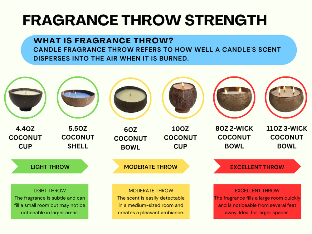 Backyard Candles fragrance throw chart